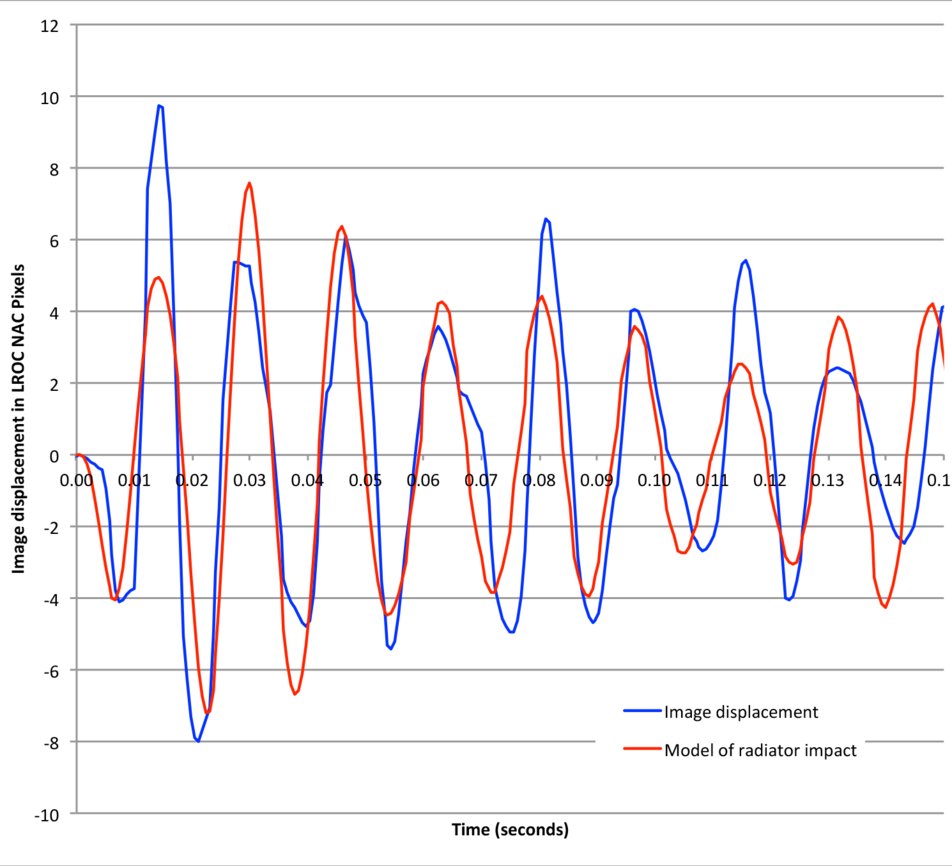 Vibration Frequency - model vs image