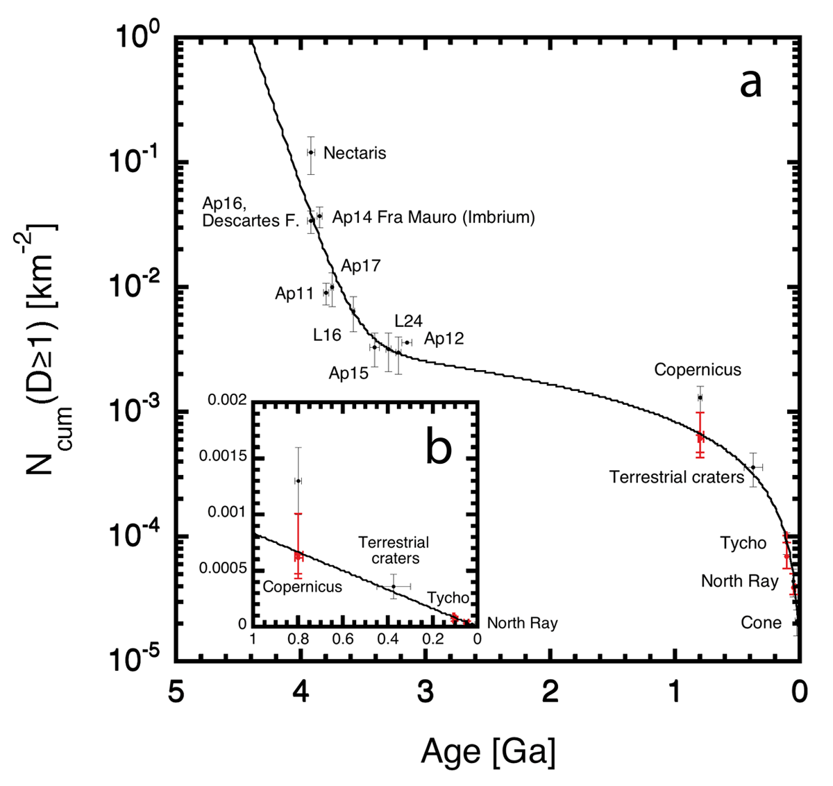 Lunar Absolute Chronology Lunar Absolute Chronology