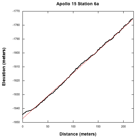Station 6a profile Station 6a profile